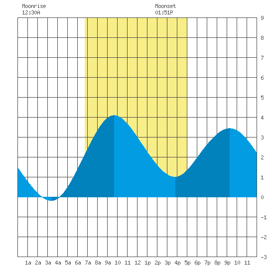 Suisun Slough entrance tide chart for Thursday, November 13, 2025