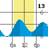Suisun Slough entrance tide chart for Thursday, November 13, 2025