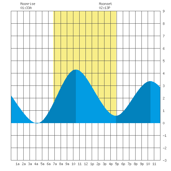 Suisun Slough entrance tide chart for Friday, November 14, 2025