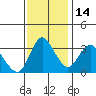 Suisun Slough entrance tide chart for Friday, November 14, 2025
