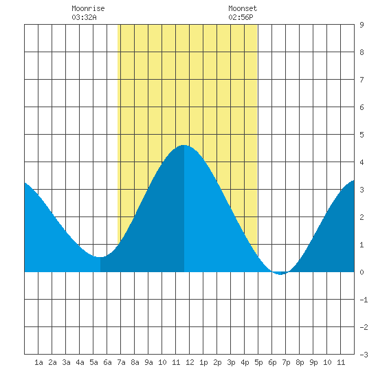 Suisun Slough entrance tide chart for Sunday, November 16, 2025