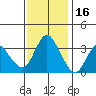 Suisun Slough entrance tide chart for Sunday, November 16, 2025