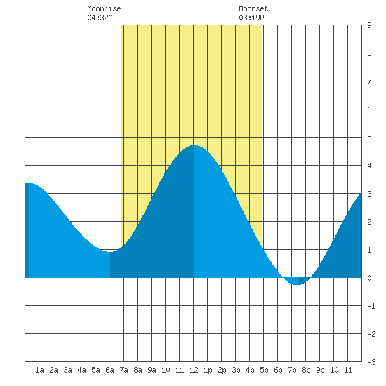Suisun Slough entrance tide chart for Monday, November 17, 2025
