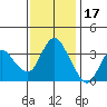 Suisun Slough entrance tide chart for Monday, November 17, 2025