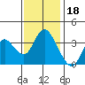Suisun Slough entrance tide chart for Tuesday, November 18, 2025