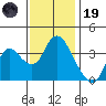 Suisun Slough entrance tide chart for Wednesday, November 19, 2025