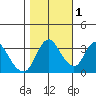 Suisun Slough entrance tide chart for Saturday, November 1, 2025