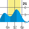 Suisun Slough entrance tide chart for Friday, November 21, 2025