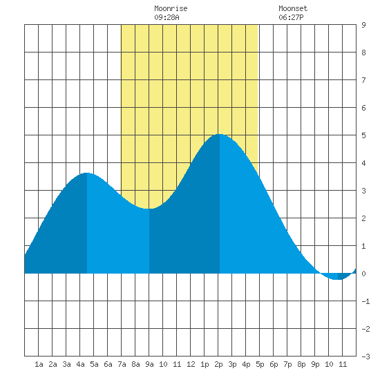 Suisun Slough entrance tide chart for Saturday, November 22, 2025
