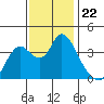 Suisun Slough entrance tide chart for Saturday, November 22, 2025