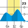 Suisun Slough entrance tide chart for Sunday, November 23, 2025