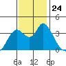 Suisun Slough entrance tide chart for Monday, November 24, 2025