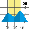 Suisun Slough entrance tide chart for Tuesday, November 25, 2025