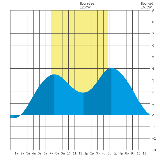Suisun Slough entrance tide chart for Wednesday, November 26, 2025