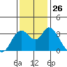 Suisun Slough entrance tide chart for Wednesday, November 26, 2025