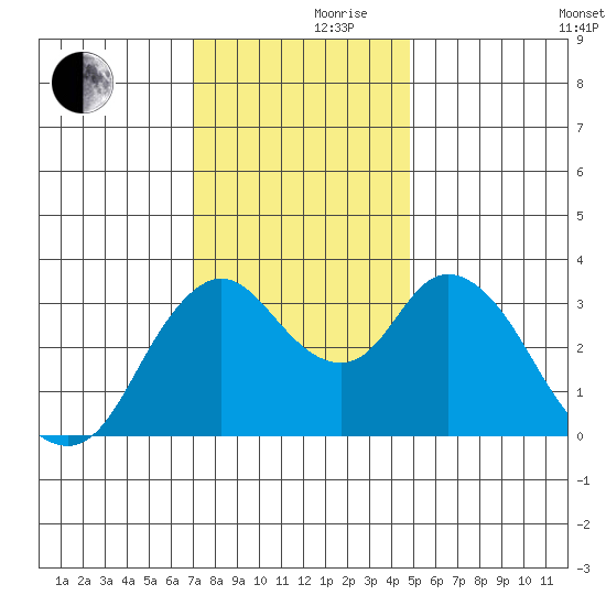 Suisun Slough entrance tide chart for Thursday, November 27, 2025