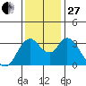 Suisun Slough entrance tide chart for Thursday, November 27, 2025