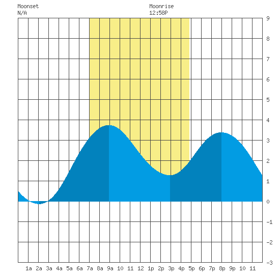 Suisun Slough entrance tide chart for Friday, November 28, 2025