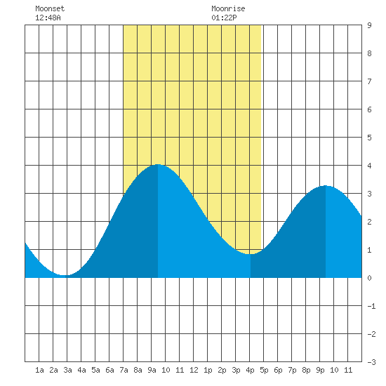 Suisun Slough entrance tide chart for Saturday, November 29, 2025