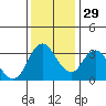 Suisun Slough entrance tide chart for Saturday, November 29, 2025