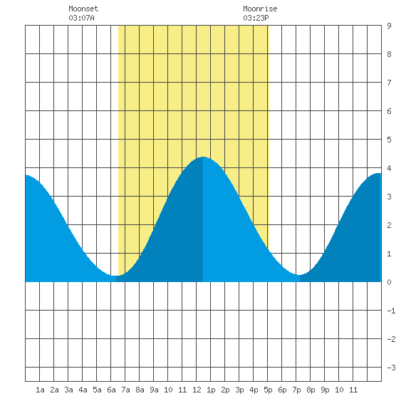 Suisun Slough entrance tide chart for Sunday, November 2, 2025