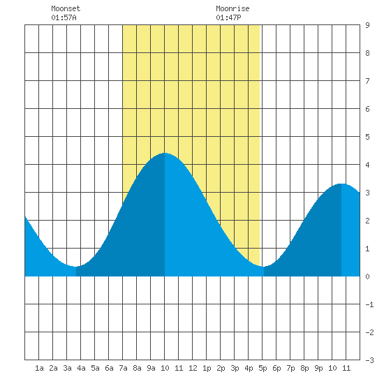Suisun Slough entrance tide chart for Sunday, November 30, 2025