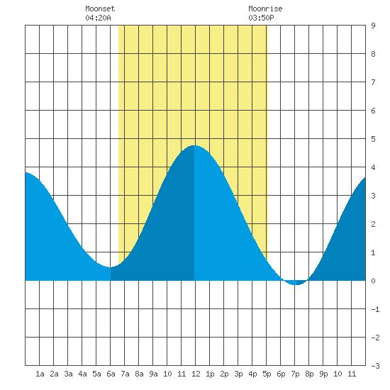 Suisun Slough entrance tide chart for Monday, November 3, 2025