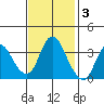 Suisun Slough entrance tide chart for Monday, November 3, 2025