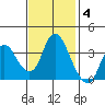 Suisun Slough entrance tide chart for Tuesday, November 4, 2025