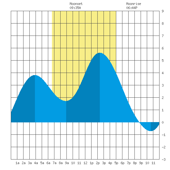 Suisun Slough entrance tide chart for Friday, November 7, 2025