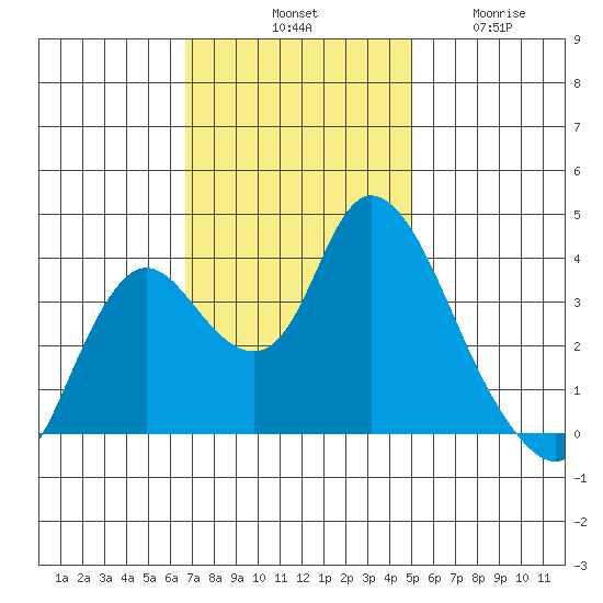 Suisun Slough entrance tide chart for Saturday, November 8, 2025