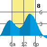 Suisun Slough entrance tide chart for Saturday, November 8, 2025