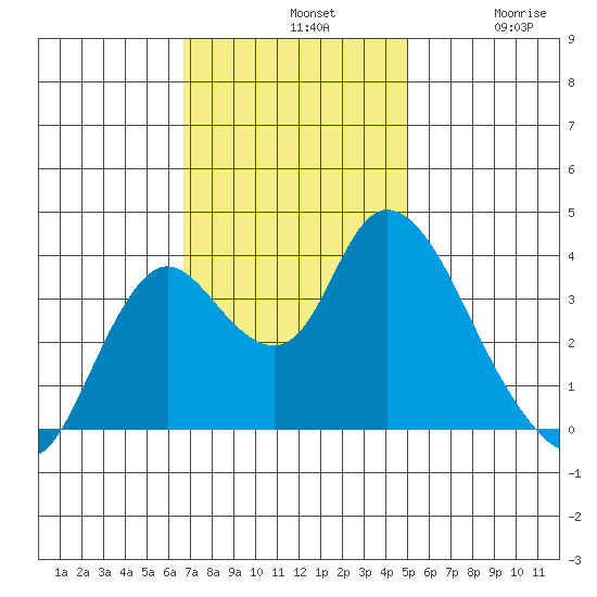 Suisun Slough entrance tide chart for Sunday, November 9, 2025