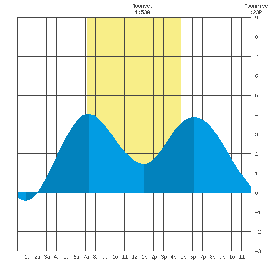 Suisun Slough entrance tide chart for Wednesday, December 10, 2025