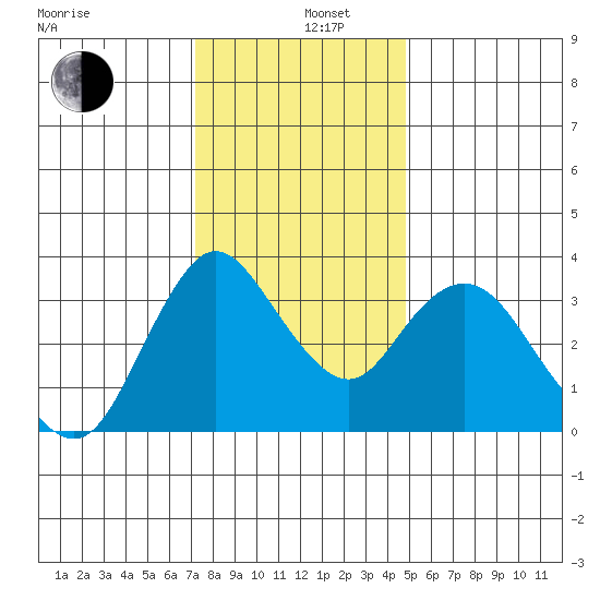Suisun Slough entrance tide chart for Thursday, December 11, 2025