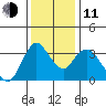 Suisun Slough entrance tide chart for Thursday, December 11, 2025