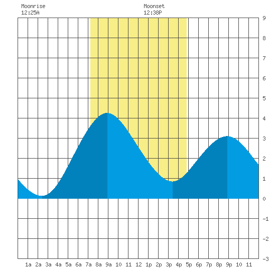 Suisun Slough entrance tide chart for Friday, December 12, 2025