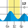 Suisun Slough entrance tide chart for Friday, December 12, 2025