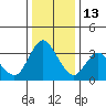 Suisun Slough entrance tide chart for Saturday, December 13, 2025