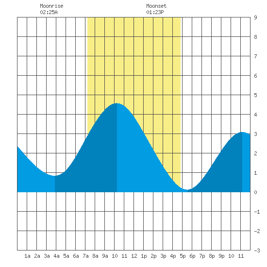 Suisun Slough entrance tide chart for Sunday, December 14, 2025