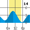 Suisun Slough entrance tide chart for Sunday, December 14, 2025