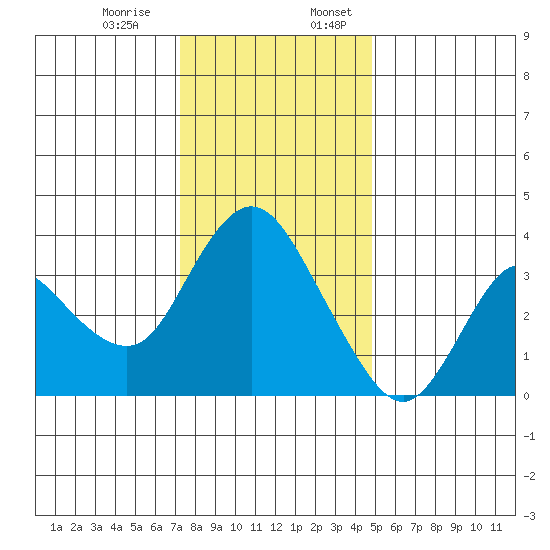 Suisun Slough entrance tide chart for Monday, December 15, 2025
