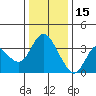 Suisun Slough entrance tide chart for Monday, December 15, 2025