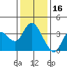 Suisun Slough entrance tide chart for Tuesday, December 16, 2025