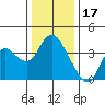 Suisun Slough entrance tide chart for Wednesday, December 17, 2025