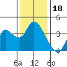 Suisun Slough entrance tide chart for Thursday, December 18, 2025
