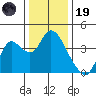 Suisun Slough entrance tide chart for Friday, December 19, 2025