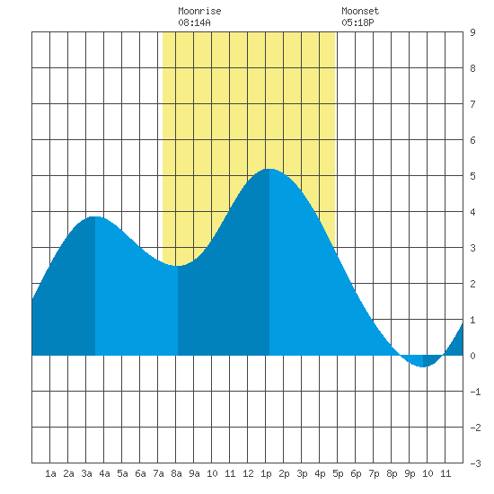Suisun Slough entrance tide chart for Saturday, December 20, 2025