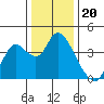 Suisun Slough entrance tide chart for Saturday, December 20, 2025