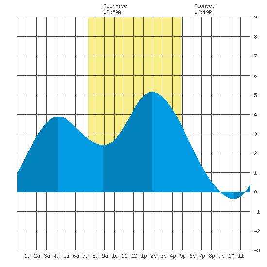 Suisun Slough entrance tide chart for Sunday, December 21, 2025